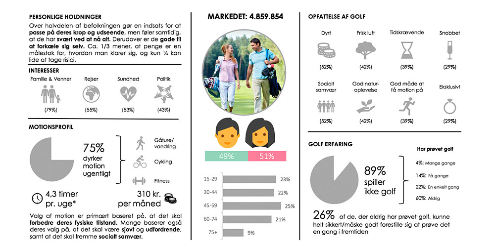 Golfspillere analyse