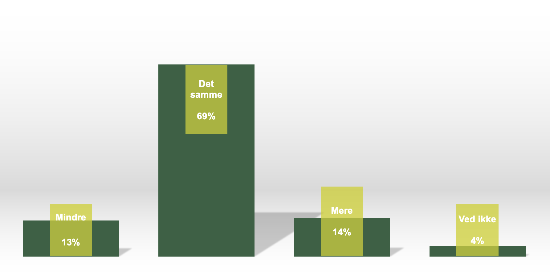 Hvor meget har du rejst med golf efter corona