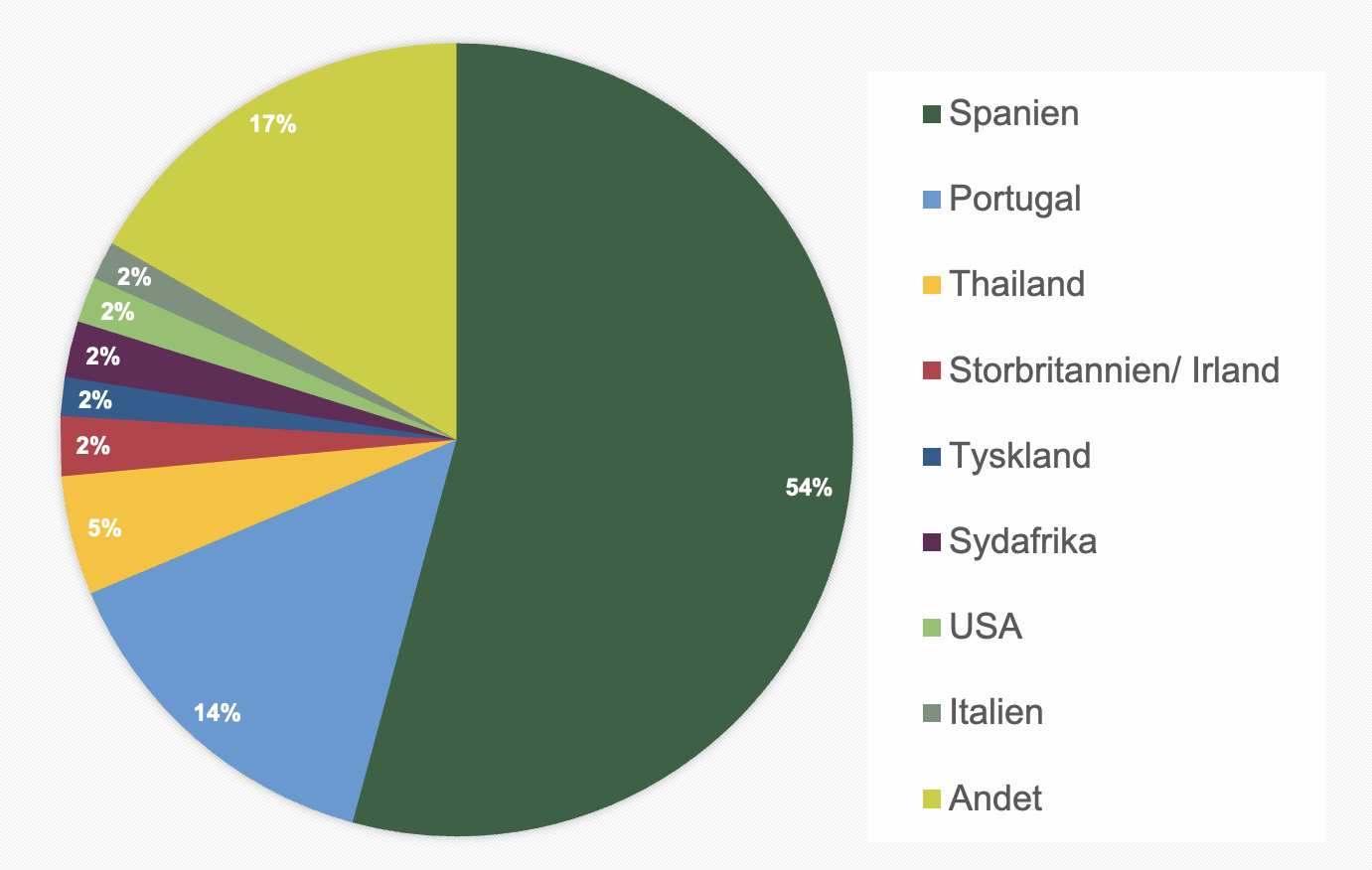 Hvor foretrækker du at rejse på golfferie